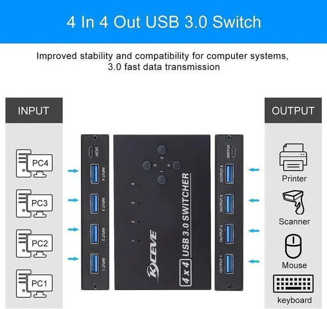 Alt view image 2 of 7 - 4 Port USB 3.0 Switch 4 in 4 Out, USB Switch Selector 4 Computer Sharing 4 USB Devices KVM Switcher for Share Printer, Scanner,Mouse, Keyboard, Compatible with Mac/Windows/Linux, with 4 USB 3.0 Cables