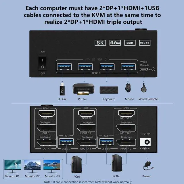 Alt view image 3 of 7 - Triple Monitors KVM Switch 2 DisplayPort + HDMI 3 Ports 8K@60Hz 4K@144Hz Extended Display, KVM Switch 2 PC 3 Monitors, USB 3.0 KVM Switch with 4 USB 3.0 Ports for Keyboard Mouse, Printer USB Devices