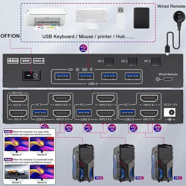 Alt view image 2 of 7 - USB 3.0 HDMI KVM Switch 2 Monitors 3 Computers 4K@60Hz, EDID simulation, Dual Monitor HDMI KVM Switch 3 in 2 Out for 3 Computers Share 2 Displays and 4 USB 3.0 Ports, Wired Remote and Cables Included