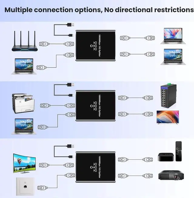 Alt view image 3 of 7 - Gigabit Ethernet Splitter 1 to 3, 1000Mbps Ethernet Cable Splitte Extend Network(3 Devices Simultaneous Networking), Ethernet Splitter High Speed with USB Power Cable for Cat5/5e/6/7/8 Cable