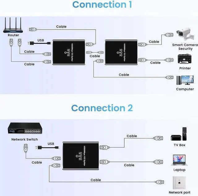 Alt view image 4 of 7 - Gigabit Ethernet Splitter 1 to 3, 1000Mbps Ethernet Cable Splitte Extend Network(3 Devices Simultaneous Networking), Ethernet Splitter High Speed with USB Power Cable for Cat5/5e/6/7/8 Cable