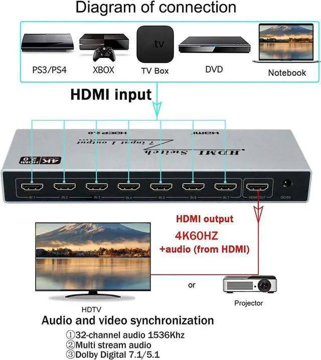 Alt view image 3 of 7 - 7x1 HDMI Switch 4K - HDMI Switch 7 in 1 Out, HDMI Switch with Remote Controller, HDMI 2.0 Support 4K @60Hz TV 3D Audio Video Sync Plug&Play for PS3/4/5 Xbox PC Laptop Projector Blu-ray Player