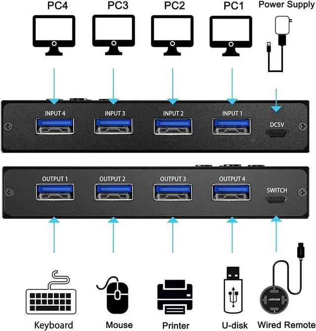 Alt view image 3 of 7 - USB 3.0 Switch Selector 4 Port, 4 in 4 Out USB KVM Switcher 4 Computers Sharing 4 USB Devices, USB Peripheral Switcher for Keyboard Mouse Printer Scanner,with Wired Remote Button and 4 USB 3.0 Cable