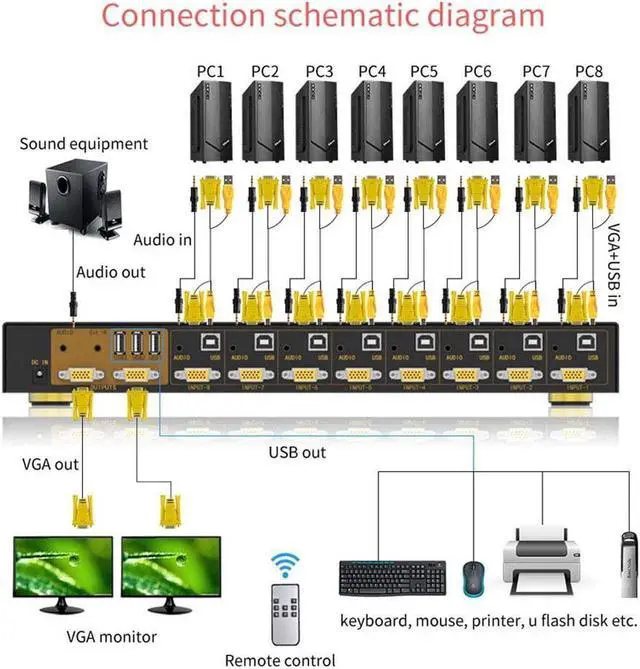 Alt view image 3 of 7 - VGA KVM Switch 8 Port 8 in 2 Out Switcher 8x2 VGA Switch Supports Wireless Keyboard and Mouse Audio USB 2.0 Devices Sharing 8 Computers with Remote Control