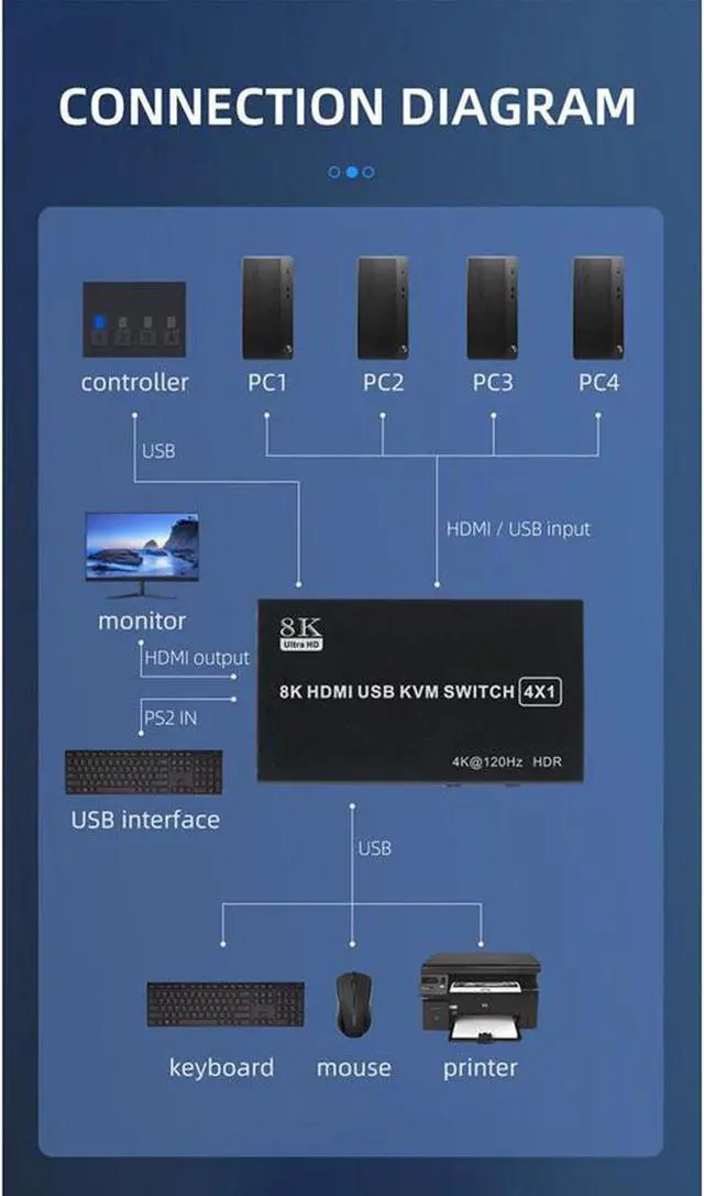Alt view image 6 of 6 - 4x1 HDMI KVM Switch 4 Port, 8K @60Hz 4K@120Hz HDMI USB KVM HDMI Switch Share 4 Computers with One Monitor One-Button Swapping, 4 in 1 Out KVM Switcher for PC Laptop with 4 USB Cables 1 Power Cable