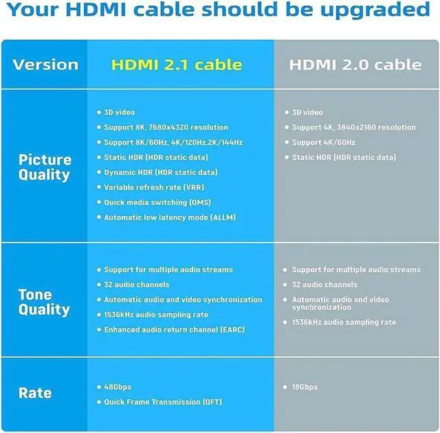 Alt view image 4 of 7 - 8K HDMI Cable Ultra High-Speed 2.1 Cable- 10ft 2-Pack - 48Gbps with eARC, 8K at 60Hz for Superior Video and Sound Quality - HDMI Cable for Monitor, Smart TV, Xbox, PS5, and Apple TV 10 ft.