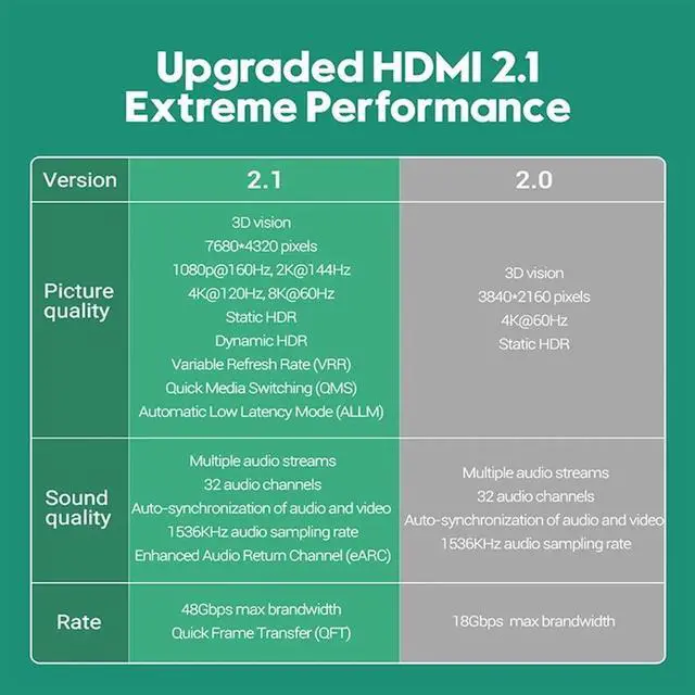 Alt view image 3 of 7 - [3.3FT 2-Pack] 8K HDMI 2.1 Cable, 48Gbps Certified High Speed HDMI Cord (8K@60Hz, 4K@120Hz) HDCP 2.2&2.3, DTS:X, eARC,HDR10, Dynamic HDR, Compatible with Laptop Monitor UHD TV PS5 PS4 Dolby -Green