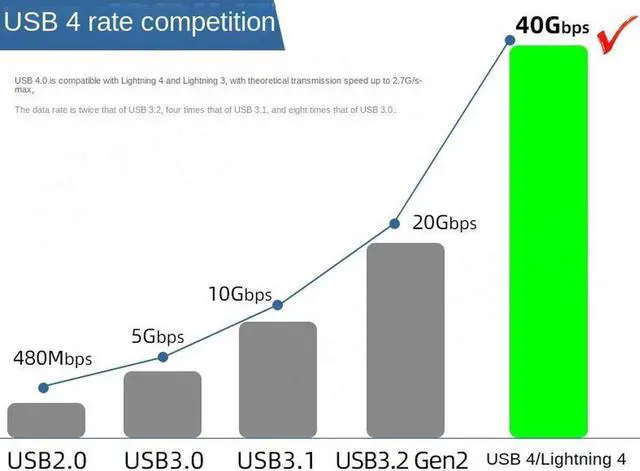 Alt view image 3 of 6 - USB 4 Cable 5 ft [USB-IF Certified], 40Gbps USB 4 Cable Supports 8K HD Display, 40 Gbps Data Transfer, 240W Charging USB C to Type-C Cable, for Laptop, Hub, Docking, and More
