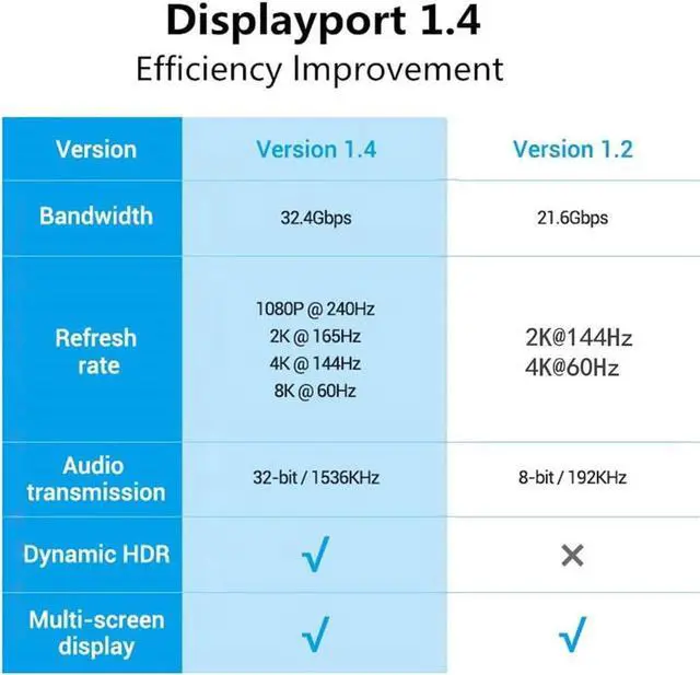Alt view image 6 of 7 - USB C to DisplayPort 1.4 Cable [8K@60Hz, 4K@144Hz 120Hz, 2K@240Hz], Type C 3.1 to DP 1.4 Cable, [32.4 Gbps, Thunderbolt 3 Compatible] for MacBook Pro M1 M2, Mac Studio, Mac Mini, XPS, 6.6 ft.