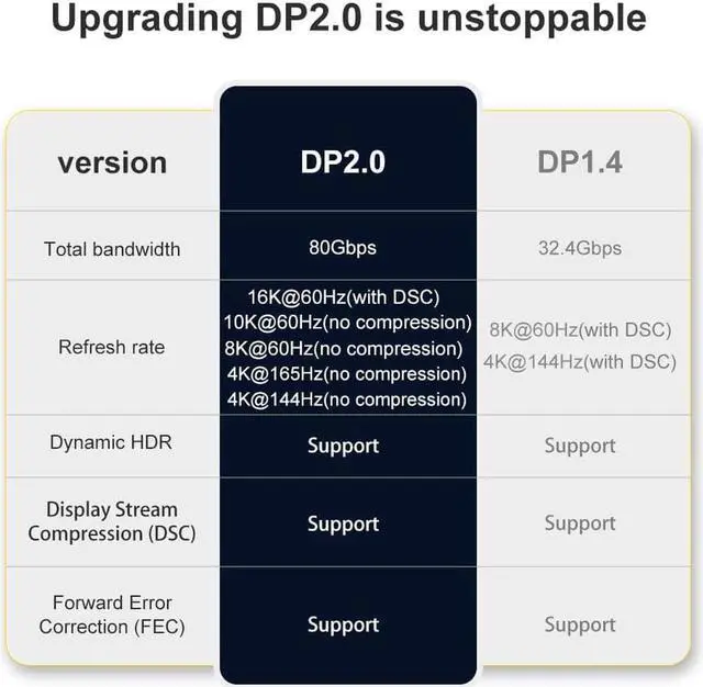 Alt view image 5 of 7 - 16K DisplayPort 2.0 Cable 3.3ft Supports 16K@60Hz, 10K@60Hz, 8K@60Hz, 4K@165Hz, 4K@144Hz, 80Gbps, Dynamic HDR Compatible with Monitor Video Graphics Card etc