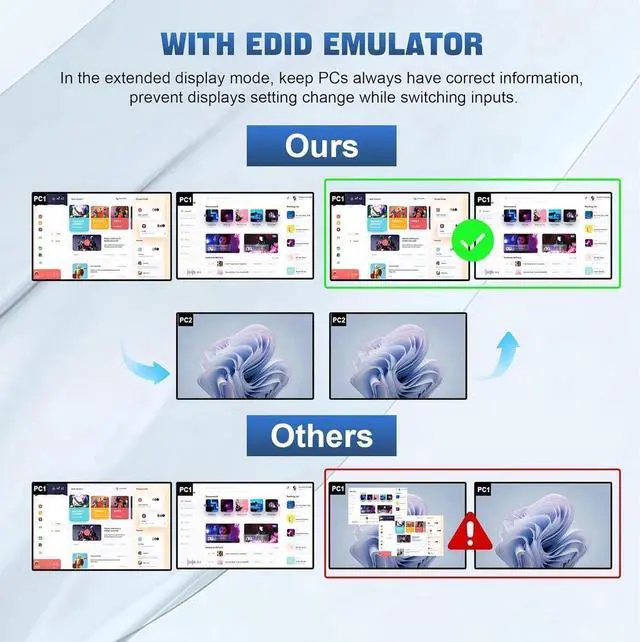 Alt view image 7 of 7 - USB 3.0 HDMI KVM Switch 2 Monitors 4 Computers, 4K@60Hz HDMI Dual Monitor KVM Switch for 4 PCs with Audio Output and 3 USB 3.0 Ports, 4 Port HDMI KVM Switch Input Supports EDID Emulators