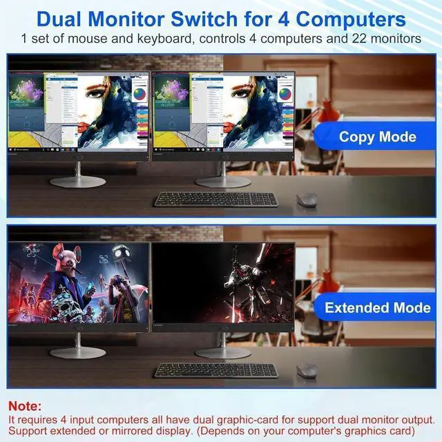 Alt view image 3 of 7 - 8K Dual Monitor KVM Switch 4 Computer 2 Monitors, HDMI KVM Switches with 3 USB 3.0 Ports, Remote and Power Adapter, Support Copy and Extend Mode, Compatible with Windows/Vista/XP/Mac OS/Linu