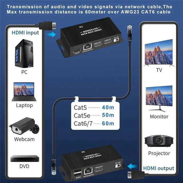 Alt view image 4 of 7 - HDMI KVM USB Extender 1080P 60Hz, HDMI KVM USB Extender Over Cat5/6 Ethernet Cable Signal Extension to 196FT/60M Support USB Keyboard Mouse Plug & Play (Transmitter and Receiver)