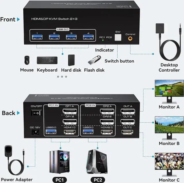 Alt view image 2 of 7 - 8K@60Hz HDMI+2 Displayport KVM Switch 3 Monitors 2 Computers 4K@120Hz USB 3.0 2 DP + HDMI KVM Swtiches Triple Monitor for 2 PC Share 1 Set of Keyboard Mouse Printer Hard Disk Etc Support Extended Mode