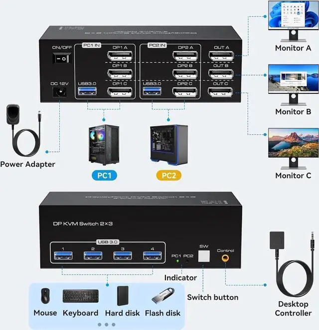 Alt view image 2 of 7 - 8K Displayport KVM Switch 3 Monitors 2 Computers 4K 120Hz Triple Monitor DP KVM Switches for 2 PC Share 4 USB 3.0 Ports Support Extended & Copy Display Mode Wired Controller & 12V Adapter Included