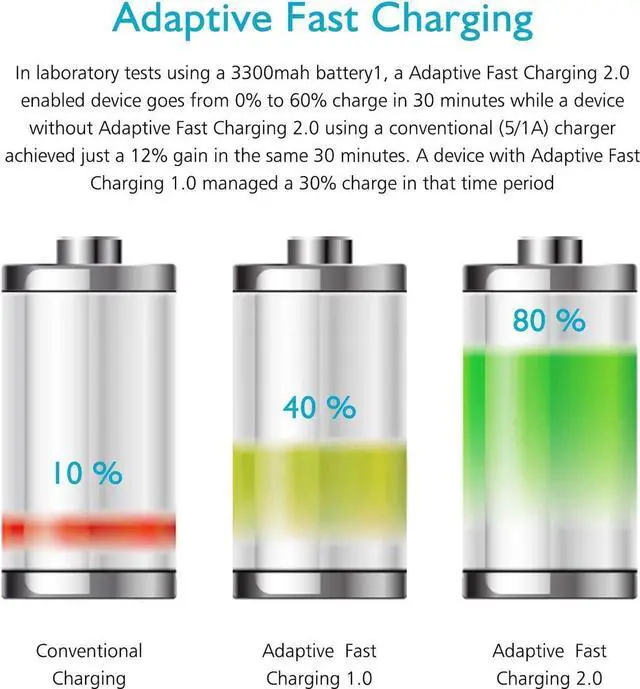 Alt view image 5 of 7 - Adaptive Fast Charging Block USB Wall Charger Plug Travel Adapter Android Phone Charger for Samsung Galaxy S24/S23/S22/S22 Ultra/S21/S20/S10/S9/S8/S7/Edge/Note 10 9 8 Quick Charger,Cell Phone Charger