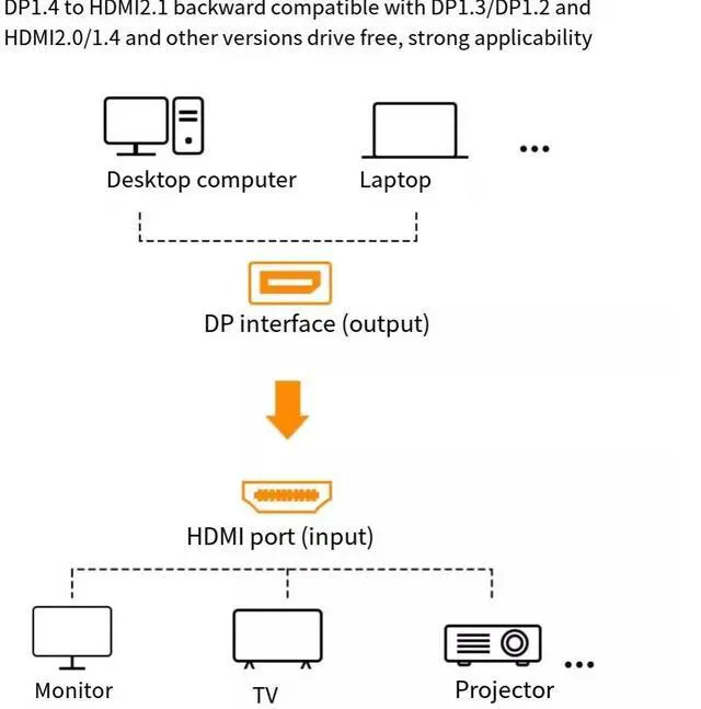 Alt view image 7 of 7 - UGREEN  DP1.4 to HDMI 2.1 adapter 8K HD 144hz desktop computer graphics card External TV projector Expanded display video 4k connection converter  25CM