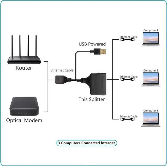 Alt view image 4 of 7 - GOLDENDISK  Gigabit RJ45 Network Splitter Adapter, 1 to 3 Ethernet Splitter 1000Mbps High Speed LAN Network Splitter,4 Devices Share The Internet at The Same Time(1 to 3 Female Gigabit)