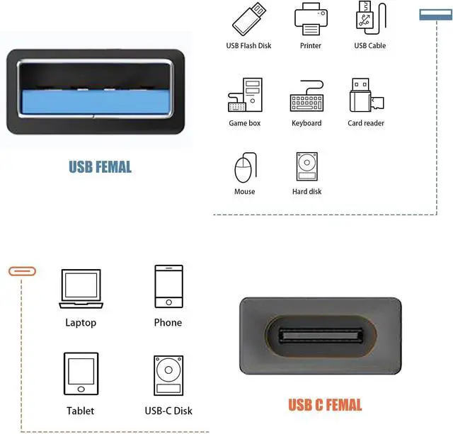 Alt view image 2 of 6 - 5 USB Female to C Female Adapter, 10GB-Usb3.1 to C Adapter Connector, Bi-Directional High Speed USB Extension Connector Support Charge & Data Sync