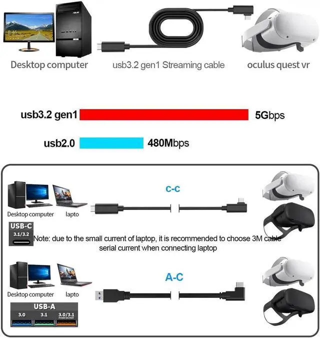 Alt view image 2 of 7 - Compatible for Meta/Oculus Link Virtual Reality Headset Cable for Quest 3/2/1 and Gaming PC, 90 Degree Angled USB3.0 Type C to C High Speed Data Transfer & Fast Charging (16ft/5m) with USB C-A adapter