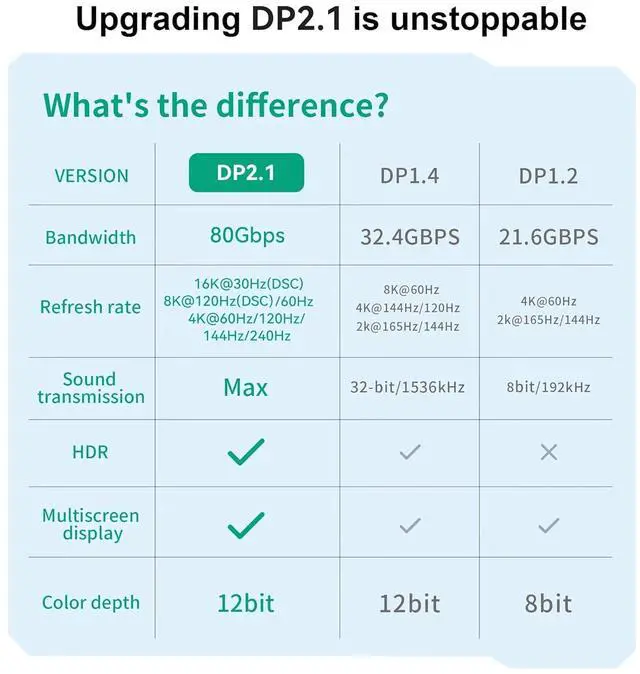 Alt view image 7 of 7 - 16K DisplayPort Cable 10 FT, 80Gbps DP to DP Video Cable, 4K@240Hz 144Hz Monitor Cord, HDR, HDCP, DSC 1.2a, Compatible with HDTVs, Displays, Graphics, PC