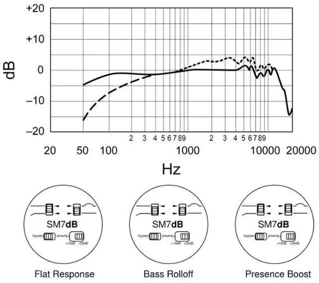 Main image of SM7dB Studio Dynamic Microphone Live Broadcast Human Voice M