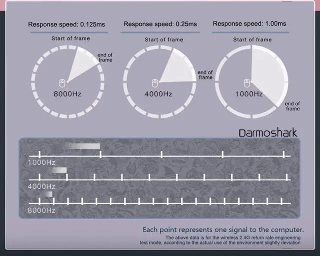 Alt view image 5 of 7 - Darmoshark M5 Pro Mouse PAW3950 Wireless 8K Bluetooth Tri-M