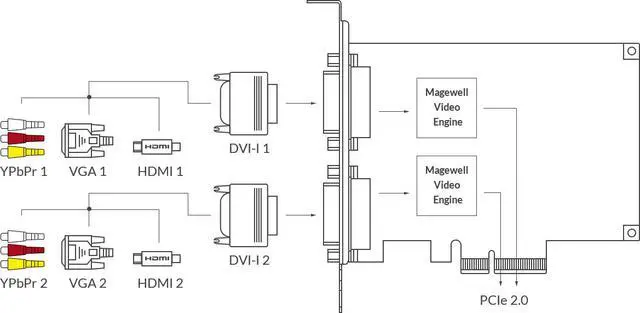 Alt view image 5 of 5 - Magewell Pro Capture Dual DVI Two-Channel HD Capture Card, 2x DVI Input, Supports DVI VGA Component HDMI with Embedded Audio, PCIe Gen2 x4, Windows Linux Mac Compatible