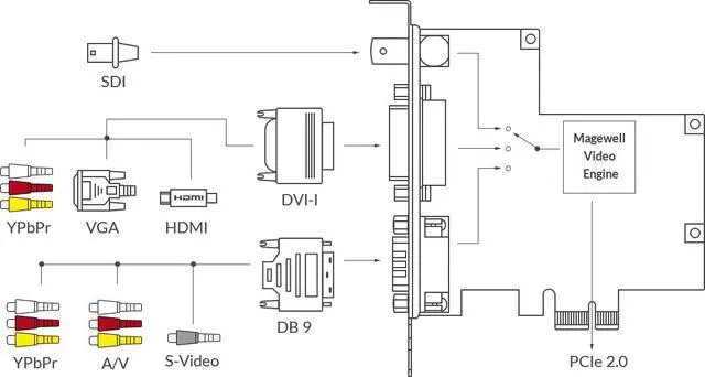 Alt view image 6 of 6 - Magewell Pro Capture AIO One-Channel HD Capture Card, SDI HDMI DVI VGA Component Composite S-Video Input Support, PCIe Gen2 x1, Up to 2048×2160, Windows Linux Mac Compatible