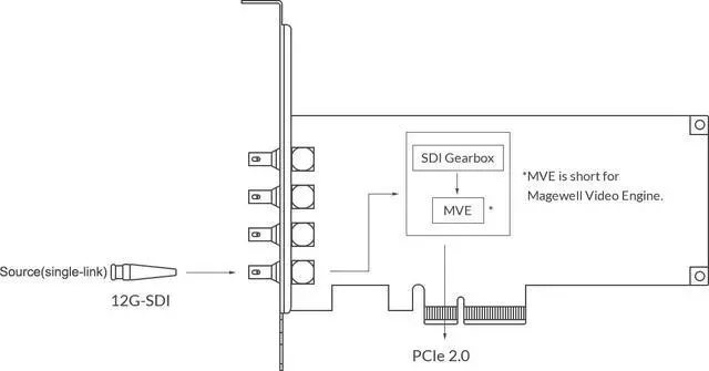 Alt view image 4 of 6 - Magewell Pro Capture SDI 4K Plus One-Channel 4K Capture Card, 12G-SDI / Dual-Link 6G-SDI / Quad-Link 3G-SDI Input, PCIe Gen2 x4, Up to 4096×2160, Windows Linux Mac Compatible