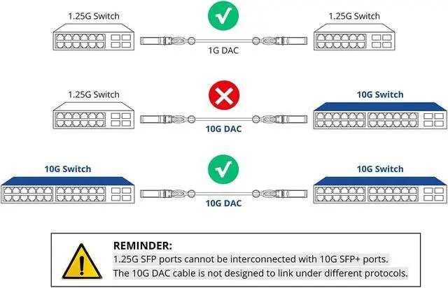Alt view image 4 of 6 - 10Gtek# [2-Pack 10G SFP+ DAC Cable - 10GBASE-CU Passive Direct Attach Copper Twinax SFP Cable for Cisco SFP-H10GB-CU2M, Meraki MA-CBL-TA-2M, Fortinet, Ubiquiti UniFi, D-Link, 3-Meter(10ft)