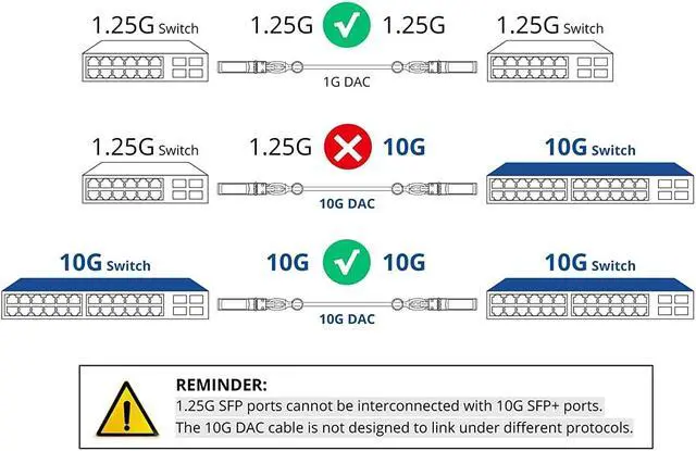 Alt view image 3 of 7 - 10Gtek SFP+ DAC Twinax Cable, 10G SFP+ to SFP+ Direct Attach Copper Patch Passive Cable for Cisco SFP-H10GB-CU0.5M, Ubiquiti UniFi UC-DAC-SFP+, TP-Link TL-SM5220-0.5M, Fortinet and More, 0.5-Meter