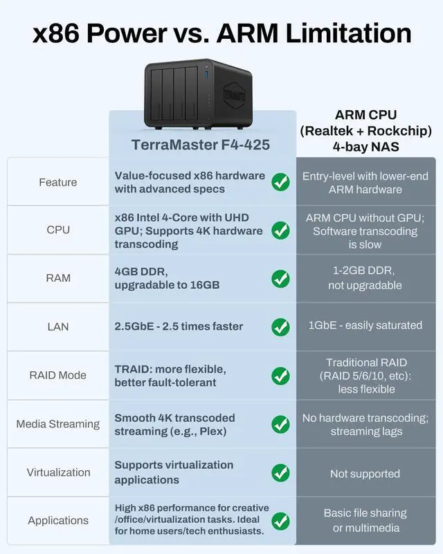 Alt view image 4 of 7 - TERRAMASTER F4-425 4-Bay NAS Storage  Intel x86 Quad-Core CPU, 4GB RAM, 2.5GbE LAN, Network Attached Storage Multimedia Server for Home Users (Diskless)