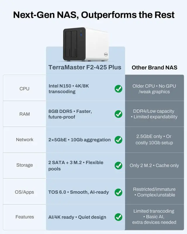 Alt view image 4 of 7 - TERRAMASTER F2-425 Plus NAS Storage - 2Bay Intel N150 Quad-Core CPU, 8GB RAM DDR5, 5GbE LAN x 2, M.2 Slot x 3, Network Attached Storage for Teamwork, Multimedia Server (Diskless)