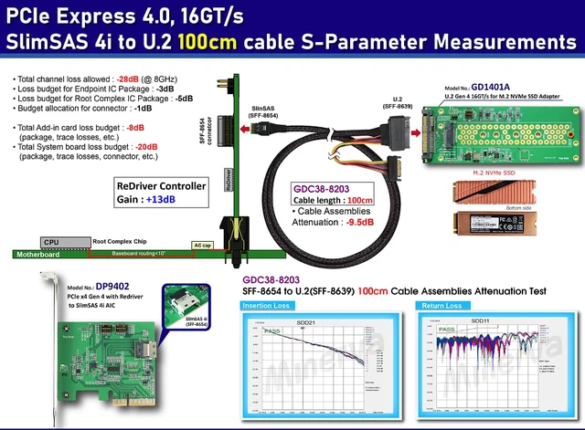 Alt view image 2 of 7 - PCIe x4 Gen4 with ReDriver to SlimSAS 4i AIC & SlimSAS 4i (SFF-8654) to U.2 (SFF-8639) Cable, 100cm & U.2 to M.2 NVMe Adapter
