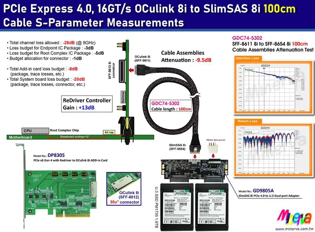Alt view image 2 of 7 - PCIe x8 Gen 4 with ReDriver to Oculink 8i AIC & Oculink 8i to SlimSAS 8i, 50cm Cable