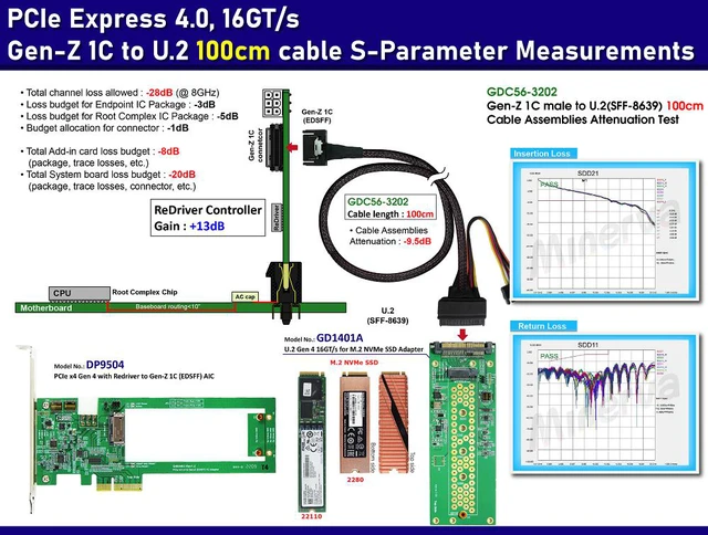 Alt view image 2 of 6 - PCIex4 Gen 4 with ReDriver for EDSFF 1C Adapter & Gen-Z 1C to U.2 Cable, 100cm & U.2 to M.2 NVMe Adapter KIT
