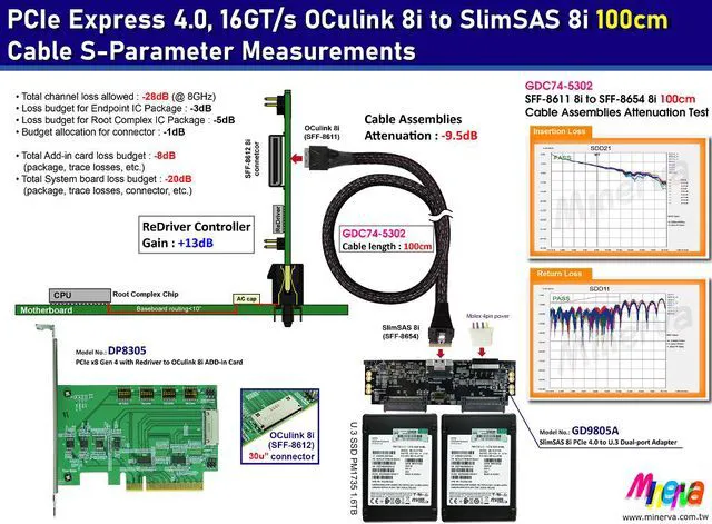 Alt view image 2 of 7 - PCIe x8 Gen 4 with ReDriver to OCulink 8i AIC & OCulink 8i to SlimSAS 8i, 100cm Cable