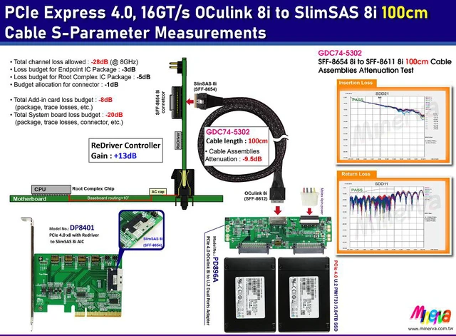 Alt view image 2 of 6 - OCulink 8i PCIe 4.0 to U.2 Daul port Adapter & PCIe 4.0 OCulink 8i to SlimSAS 8i Cable, 100cm KIT