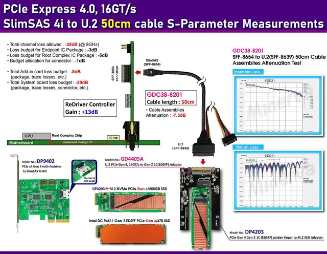 Alt view image 2 of 6 - PCIe x4 Gen4 with ReDriver to SlimSAS 4i (SFF-8654) AIC Adapter & SlimSAS 4i to U.2 (SFF-8639) Cable, 50cm & U.2 to Gen-Z 1C(EDSFF) Adapter KIT