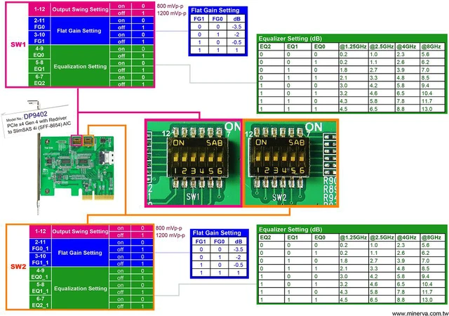 Alt view image 4 of 6 - PCIe x4 Gen4 with ReDriver to SlimSAS 4i (SFF-8654) AIC Adapter & SlimSAS 4i to U.2 (SFF-8639) Cable, 100cm & U.2 to Gen-Z 1C(EDSFF) Adapter KIT