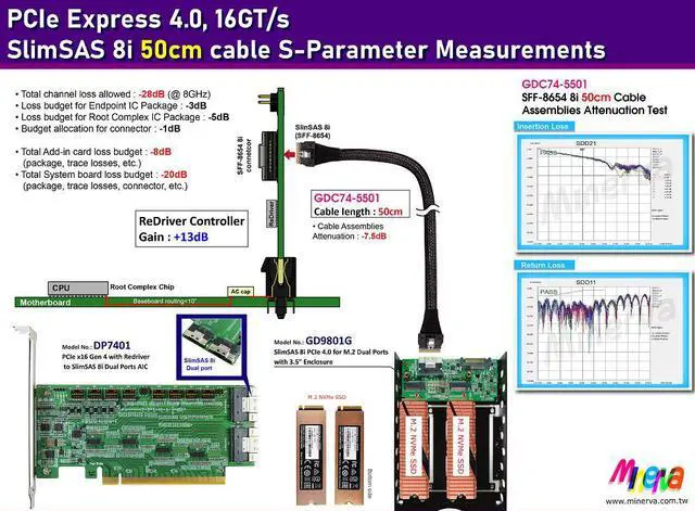Alt view image 3 of 6 - PCIe x16 Gen 4 with ReDriver to SFF-8654 8i dual port