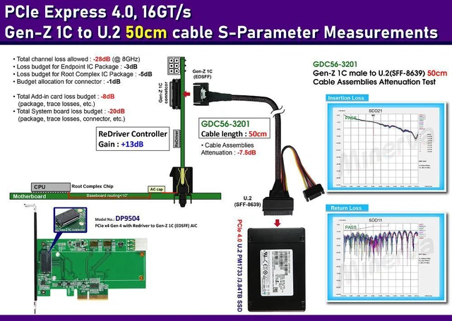 Alt view image 2 of 5 - Gen-Z (EDSFF) 1C male PCIe4.0 to U.2 (SFF-8639) , 50cm Cable