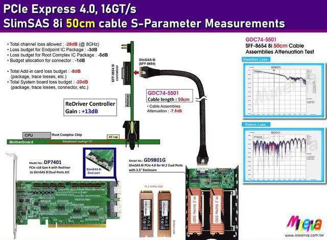 Alt view image 3 of 6 - PCIe x16 Gen 4 with ReDriver to SFF-8654 8i x2, supports bifurcation