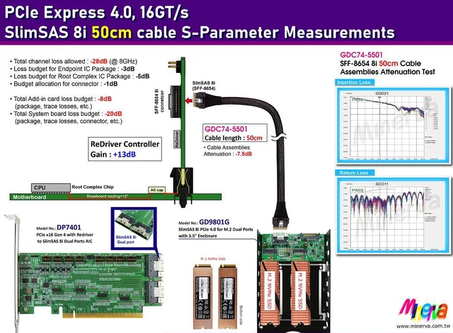 Alt view image 2 of 5 - PCIe x16 Gen 4 with ReDriver to SlimSAS 8i dual port AIC + SlimSAS 8i cable, 50cm x2 KIT for AMD EPYC 7002 Series
