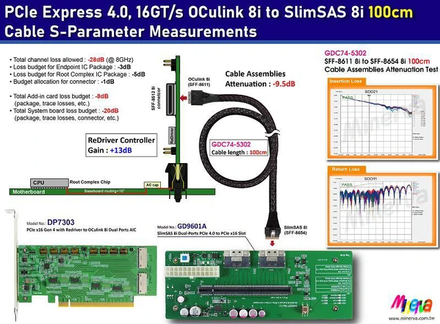 Alt view image 3 of 7 - PCIe x16 Gen 4 with ReDriver to OCulink 8i x2 + OCulink 8i to SlimSAS 8i cable,100cm x2pcs + SlimSAS 8i x2 to PCIex16 Slot