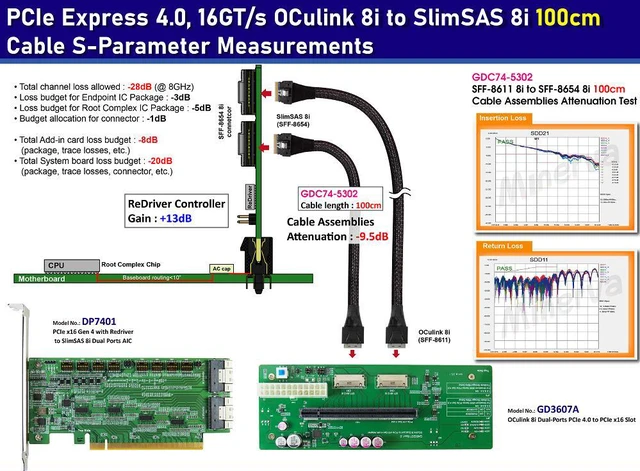 Alt view image 2 of 6 - PCIe x16 Gen4 with ReDriver to SlimSAS 8i dual port AIC & SlimSAS 8i to OCulink 8i cable, 100cm x2 pieces