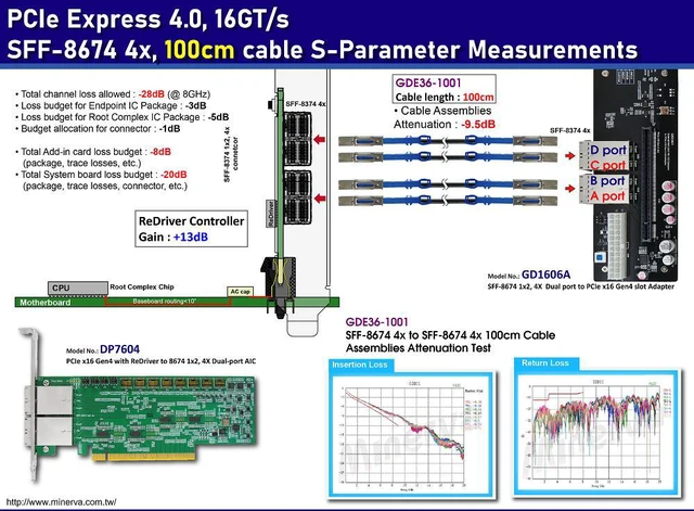 Alt view image 3 of 7 - PCIe x16 Gen4 with ReDriver to SFF-8674 8x (External Mini SAS HD) dual port AIC & PCIe 4.0 External Mini SAS HD 4X cable x4pcs