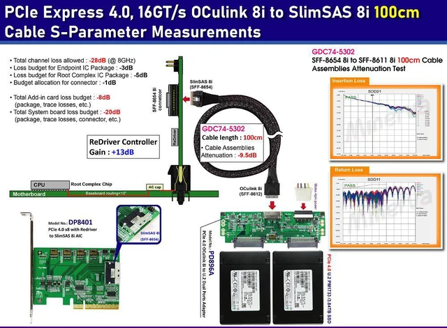 Alt view image 2 of 6 - PCIe x8 Gen 4 + ReDriver to SlimSAS 8i Adapter & SlimSAS 8i to OCulink 8i cable, 100cm KIT