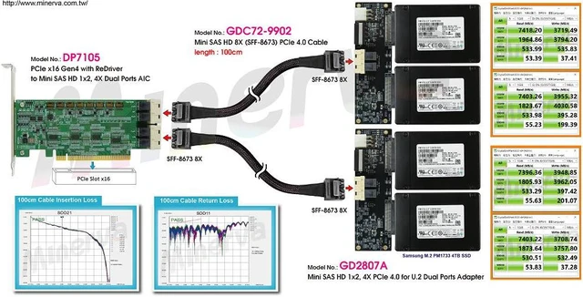 Alt view image 2 of 7 - PCIe x16 Gen4 with ReDriver to SFF-8673 1x2, 4X dual port AIC & SFF-8673 8X PCIe 4.0 Cable x2pcs, 100cm